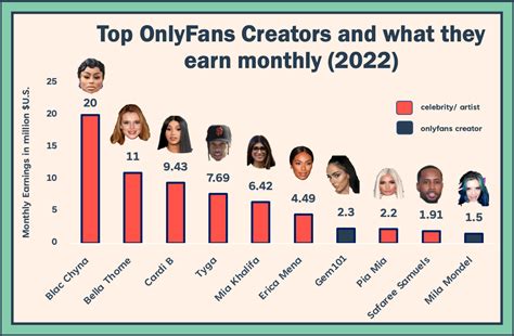 Top earning OnlyFans creators 2021